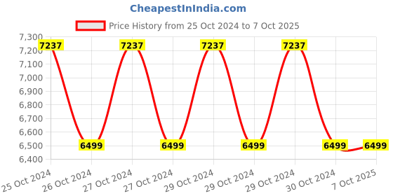 moglix.com CP Plus 16 Channel 2MP DVR, CP-UVR-1601E1-CS cp plus Price History Graph from 25 Oct 2024 to 7 Oct 2025