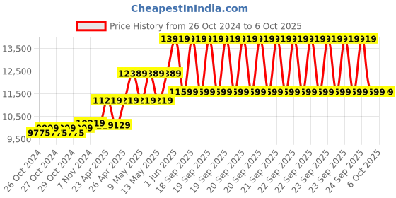 moglix.com CP Plus 16 Channel 4K Digital Video Recorder, CP-UVR-1601F1-IC cp plus Price History Graph from 26 Oct 2024 to 5 Oct 2025