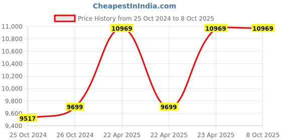 moglix.com CP Plus 16 Channel 4K Network Video Recorder, CP-UNR-4K4162-V2 cp plus Price History Graph from 25 Oct 2024 to 6 Oct 2025
