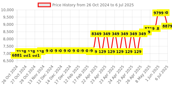 moglix.com CP Plus 16 Channel DVR, Cp-Uvr-1601E1-Hc cp plus Price History Graph from 26 Oct 2024 to 6 Jul 2025
