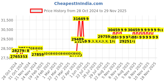 moglix.com CP Plus 16 Channel DVR with 2.4MP 6 Pcs Dome &a; 10 Pcs Bullet White &a; Black Camera Kit, 16CHDVR-8B2D-2TB-180M cp plus Price History Graph from 28 Oct 2024 to 29 Nov 2025