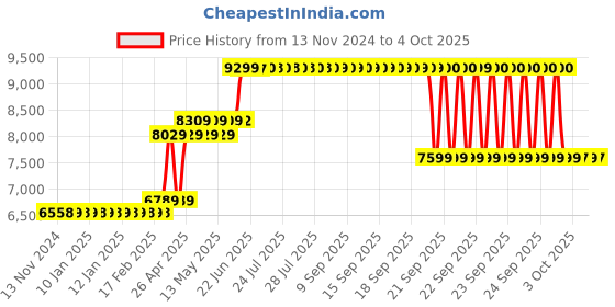 moglix.com CP Plus 16 Channel Full HD DVR with UNI Technology, CP-UVR-1601E1-H H.265 cp plus Price History Graph from 13 Nov 2024 to 4 Oct 2025