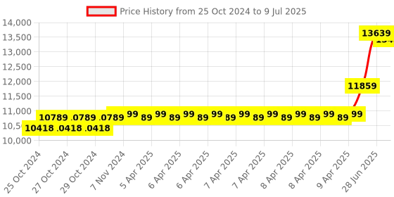 moglix.com CP Plus 16 Channel Full HD DVR with Usewell Accessories, CP-UVR-1601F1-HC cp plus Price History Graph from 25 Oct 2024 to 9 Jul 2025