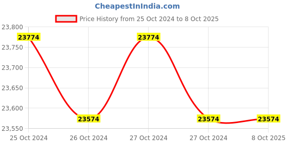 moglix.com CP Plus 16 Channel High Dynamic Recorder, CP-UVR-1601L2-4KH cp plus Price History Graph from 25 Oct 2024 to 7 Oct 2025