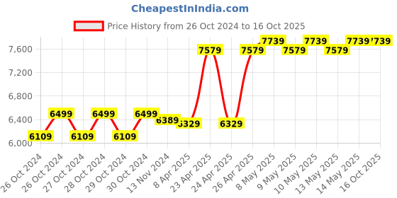 moglix.com CP Plus 16 Channel MP4 DVR, CP-UVR-1601E1-HC cp plus Price History Graph from 26 Oct 2024 to 16 Oct 2025