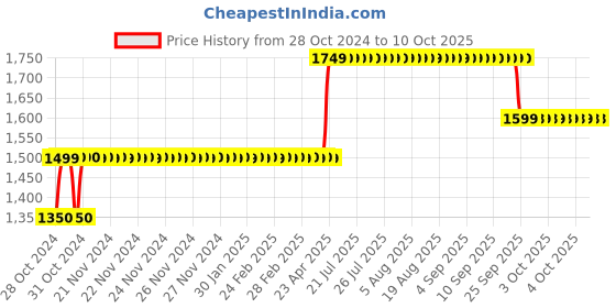 moglix.com CP Plus 16 Channel Power Supply, CP-DPS-PD16-12D cp plus Price History Graph from 28 Oct 2024 to 10 Oct 2025