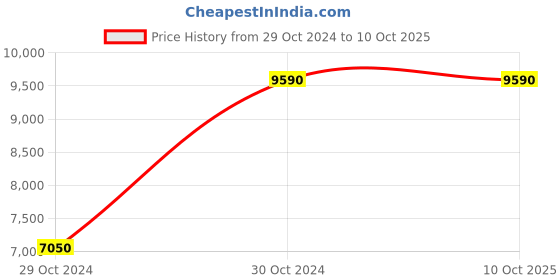 moglix.com CP Plus 16 Ports Ethernet Switch, CP-ANW-GS16 cp plus Price History Graph from 29 Oct 2024 to 10 Oct 2025