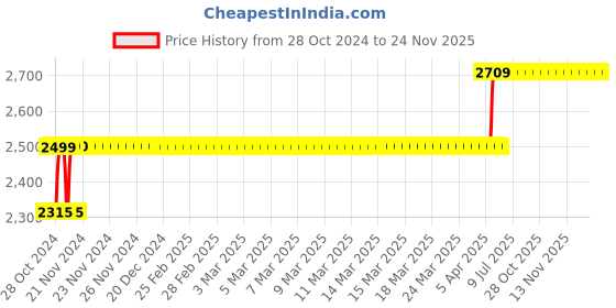 moglix.com CP Plus 180m Three Plus One CCTV Cable, CP-ECC-180R cp plus Price History Graph from 28 Oct 2024 to 23 Nov 2025