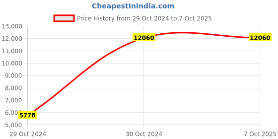 moglix.com CP Plus 1MP 1 Dome &a; 1 Bullet HD Camera, 4 Channel DVR Kit without Hard Disk, CP-VCK-TD11G-A cp plus Price History Graph from 29 Oct 2024 to 6 Oct 2025
