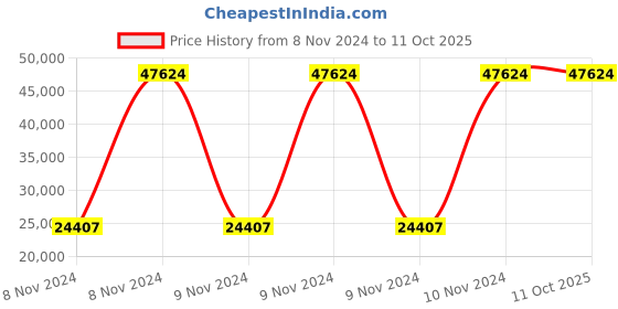 moglix.com CP Plus 1MP 16 Channel Hd Dvr &a; Camera Combo Kit cp plus Price History Graph from 8 Nov 2024 to 10 Oct 2025