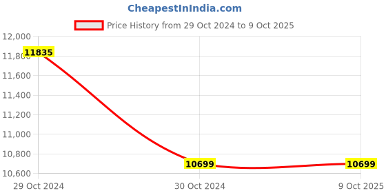 moglix.com CP Plus 1MP 2 Dome &a; 2 Bullet White &a; Black HD Camera with 4 Channel &a; Hard Disk DVR Kit cp plus Price History Graph from 29 Oct 2024 to 8 Oct 2025