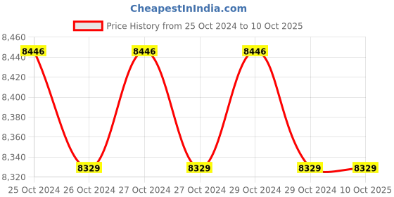 moglix.com CP Plus 1MP 3 Pcs Dome &a; 1 Pc Bullet HD CCTV Camera with 4 Channel HD DVR Kit with All Accessories, CP-UVR-0401E1 cp plus Price History Graph from 25 Oct 2024 to 10 Oct 2025