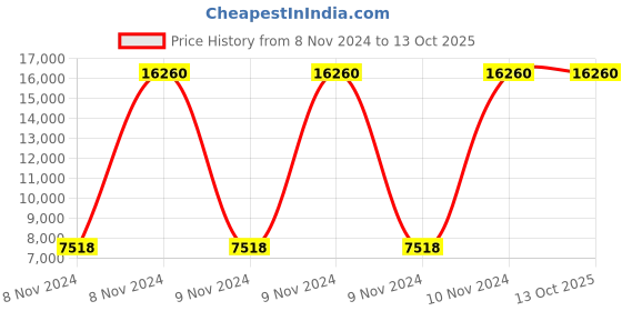 moglix.com CP Plus 1MP 4 HD Camera Kit cp plus Price History Graph from 8 Nov 2024 to 12 Oct 2025