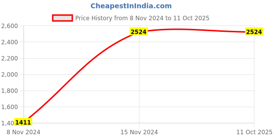 moglix.com CP Plus 1MP HDCVI Varifocal Bullet CCTV Camera with Usewell BNC &a; DC Connectors, CP-USC-TA10FL3 cp plus Price History Graph from 8 Nov 2024 to 10 Oct 2025