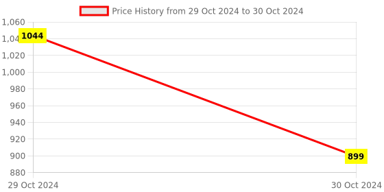 moglix.com CP Plus 1MP Metal White IR Bullet Camera, CP-VAC-T10PL2-V2 cp plus Price History Graph from 29 Oct 2024 to 30 Oct 2024