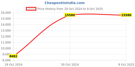moglix.com CP Plus 1MP White &a; Black 2 Dome &a; 2 Bullet Camera with 4 Channel HD Digital Video Recorder Kit cp plus Price History Graph from 29 Oct 2024 to 8 Oct 2025