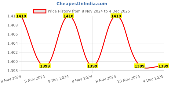 moglix.com CP Plus 1MP White Full HD IR Bullet CCTV Camera, CP-VCG-ST10L3 cp plus Price History Graph from 8 Nov 2024 to 3 Dec 2025