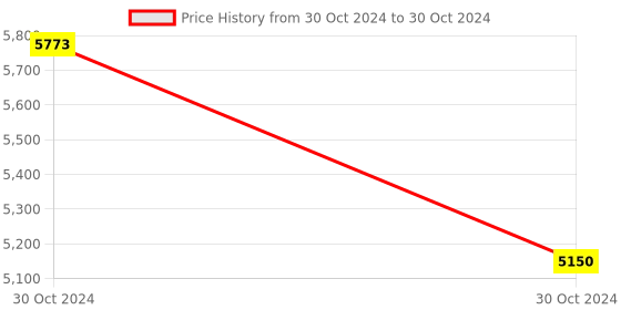 moglix.com CP Plus 2 Cameras 1MP with 4 Channel DVR Combo Kit cp plus Price History Graph from 30 Oct 2024 to 30 Oct 2024