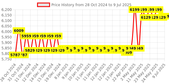 moglix.com CP Plus 2 Cameras 2.4MP with 4 Channel DVR Combo Kit cp plus Price History Graph from 28 Oct 2024 to 9 Jul 2025