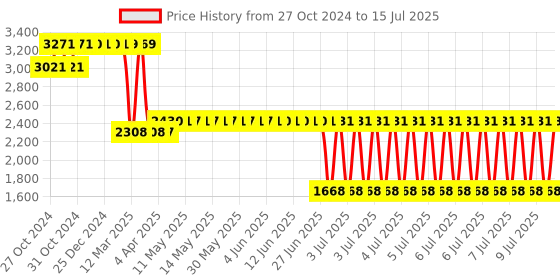 moglix.com cp plus Cp-Plus 2 MP Full HD IR Camera, CP-UNC-DA21PL3-0360 cp plus Price History Graph from 27 Oct 2024 to 15 Jul 2025