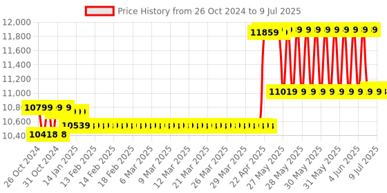 moglix.com CP Plus 2 MP IP 4 Camera Kit cp plus Price History Graph from 26 Oct 2024 to 9 Jul 2025