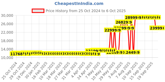 moglix.com CP Plus 2 MP IP 8 Camera Kit cp plus Price History Graph from 25 Oct 2024 to 5 Oct 2025