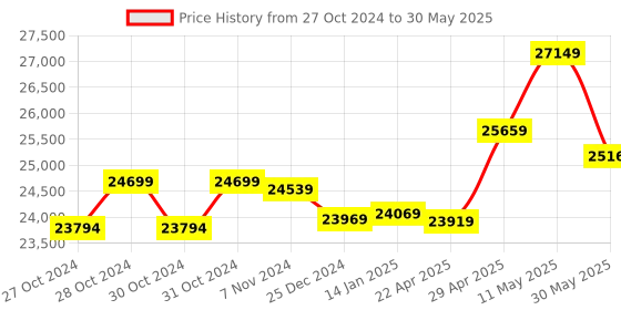 moglix.com CP Plus 2.4 MP 8 Channel Guard+ Camera Combo Kit cp plus Price History Graph from 27 Oct 2024 to 30 May 2025