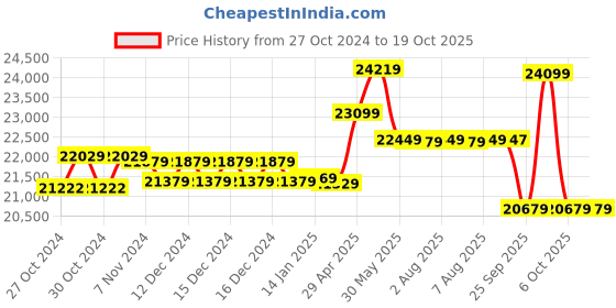 moglix.com CP Plus 2.4 MP Hd Cctv Camera Kit cp plus Price History Graph from 27 Oct 2024 to 17 Oct 2025