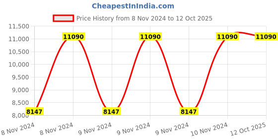 moglix.com CP Plus 24 Ports Ethernet Switch, CP-ANW-GS24 cp plus Price History Graph from 8 Nov 2024 to 11 Oct 2025