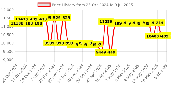 moglix.com CP Plus 2.4MP 1 Dome, 4 Bullet, 8 Channel DVR Kit without Hard Disk, CP-UCK-TD41N-B1 cp plus Price History Graph from 25 Oct 2024 to 9 Jul 2025