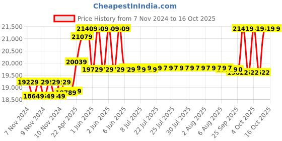 moglix.com CP PLUS 2.4MP 10 Pcs Dome &a; 1 Pcs Bullet with 16 Channel DVR Kit cp plus Price History Graph from 7 Nov 2024 to 16 Oct 2025