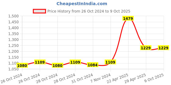 moglix.com CP Plus 2.4MP 1080p HD SD Infrared White Security Camera, CP-USC-TA24L2-V5 cp plus Price History Graph from 26 Oct 2024 to 8 Oct 2025