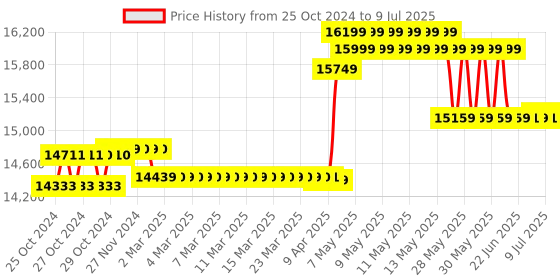 moglix.com CP Plus 2.4MP 2 Dome, 6 Bullet, 8 Channel DVR Kit without Hard Disk, CP-UCK-TD62N-B1 cp plus Price History Graph from 25 Oct 2024 to 9 Jul 2025