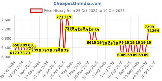 moglix.com CP Plus 2.4MP 2 Pcs Bullet Camera, 500GB Hardisk, 4CH DVR, Power Supply, BNC &a; DC Connector Kit cp plus Price History Graph from 25 Oct 2024 to 7 Oct 2025