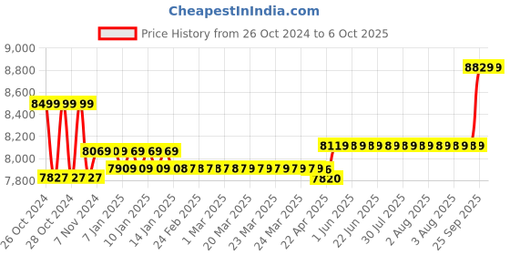 moglix.com CP Plus 2.4MP 2 Pcs Dome, 2 Pcs Bullet HD Camera &a; 4 Channel DVR Kit without Hard Disk with All Accessories, CP-VCK-TD22G-B1 cp plus Price History Graph from 26 Oct 2024 to 6 Oct 2025