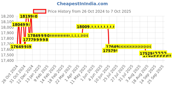 moglix.com CP Plus 2.4MP 2 Pcs Dome &a; 4 Pcs Bullet Camera, 8 Channel DVR with Usewell Accessories, 2.4GPC-4B2D-1TB cp plus Price History Graph from 26 Oct 2024 to 7 Oct 2025