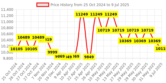 moglix.com CP Plus 2.4MP 2 Pcs Dome Camera, 2 Pcs Bullet Camera, 4 Channel DVR &a; 1TB HDD Surveillance CCTV Security Camera Kit. cp plus Price History Graph from 25 Oct 2024 to 9 Jul 2025