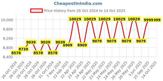 moglix.com CP Plus 2.4MP 2 Pcs Night Vision Bullet Camera with 4CH DVR, Power Supply, 90m Co-Axial Cable, 1TB HDD, HDMI Cable, BNC &a; DC, CP-UCK-T2H-B1 cp plus Price History Graph from 26 Oct 2024 to 13 Oct 2025