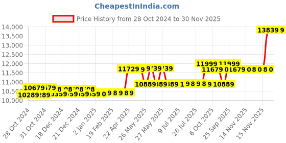 moglix.com CP Plus 2.4MP 2 Pcs Night Vision Wired Outdoor Bullet Camera &a; 2 Pcs Indoor Dome Camera Set with 4CH DVR, 90m Co-Axial Cable, 4CH Power Supply, 1TB HD, HDMI, BNC &a; DC, CP-UCK-TD22H-B1 cp plus Price History Graph from 28 Oct 2024 to 29 Nov 2025