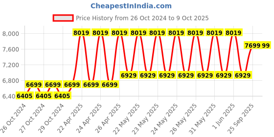 moglix.com CP Plus 2.4MP 2 Pcs White &a; Black Camera, 4 Channel DVR &a; Hard Disk Kit with All Accessories, CP_007 cp plus Price History Graph from 26 Oct 2024 to 9 Oct 2025