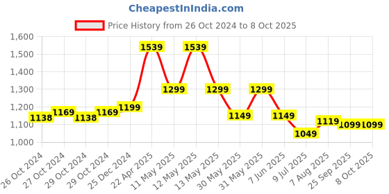 moglix.com CP Plus 2.4MP 20m IR Bullet Camera, CP-URC-TC24PL2 cp plus Price History Graph from 26 Oct 2024 to 7 Oct 2025