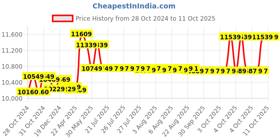 moglix.com CP Plus 2.4MP 3 Dome &a; 1 Bullet White &a; Black Camera with 4 Channel DVR &a; Hard Disk Kit, CP_525 cp plus Price History Graph from 28 Oct 2024 to 10 Oct 2025