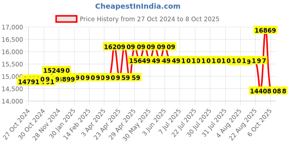 moglix.com CP Plus 2.4MP 3 Dome &a; 2 Bullet White &a; Black Camera with 8 Channel DVR &a; Hard Disk Kit cp plus Price History Graph from 27 Oct 2024 to 7 Oct 2025