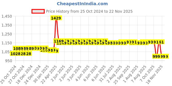 moglix.com CP PLUS 2.4MP 3.6mm 1080p Cosmic Full HD IR Dome Night Vision Camera, CP-URC-DC24PL2-V3-0360 cp plus Price History Graph from 25 Oct 2024 to 22 Nov 2025