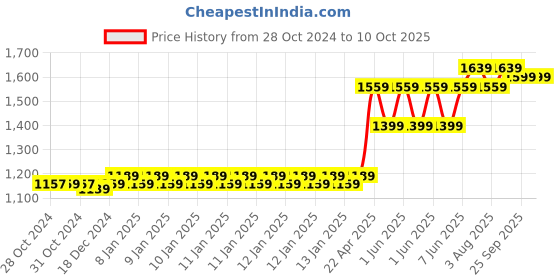 moglix.com CP Plus 2.4MP 3.6mm IR Dome Camera with 20m IR Distance, CP-USC-DA24L2-V5 cp plus Price History Graph from 28 Oct 2024 to 9 Oct 2025