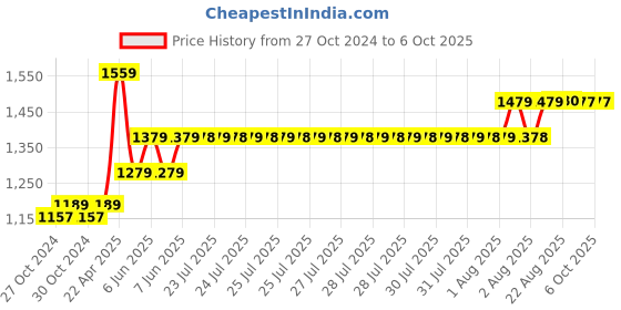 moglix.com CP Plus 2.4MP 3.6mm Lens Bullet Camera, CP-USC-TA24L2 cp plus Price History Graph from 27 Oct 2024 to 6 Oct 2025