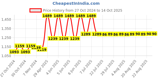 moglix.com CP Plus 2.4MP 3.6mm Lens Dome Camera, CP-USC-DA24L3 cp plus Price History Graph from 27 Oct 2024 to 13 Oct 2025
