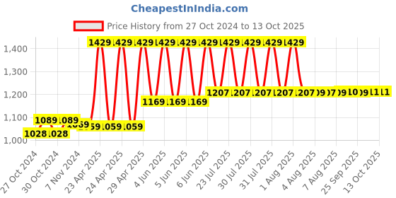 moglix.com CP Plus 2.4MP 3.6mm Lens Dome Camera, CP-VAC-D24L2 cp plus Price History Graph from 27 Oct 2024 to 12 Oct 2025