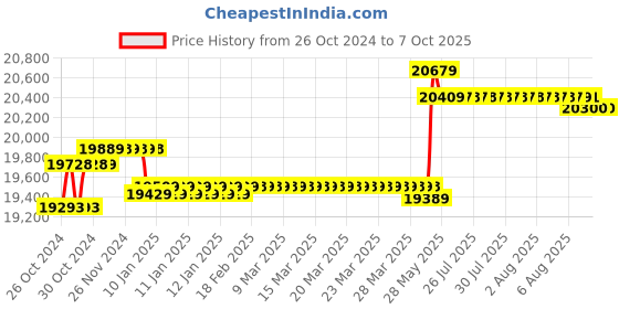 moglix.com CP Plus 2.4MP 4 Bullet &a; 5 Dome White &a; Black Camera with 16 Channel DVR &a; HDD Kit cp plus Price History Graph from 26 Oct 2024 to 6 Oct 2025