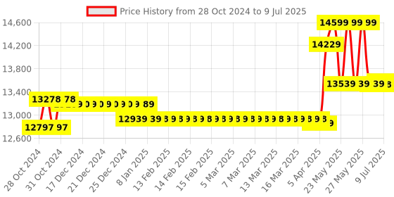 moglix.com CP Plus 2.4MP 4 Dome &a; 4 Bullet HD Camera, 8 Channel DVR Kit without Hard Disk, CP-VCK-TD44G-B1 cp plus Price History Graph from 28 Oct 2024 to 9 Jul 2025